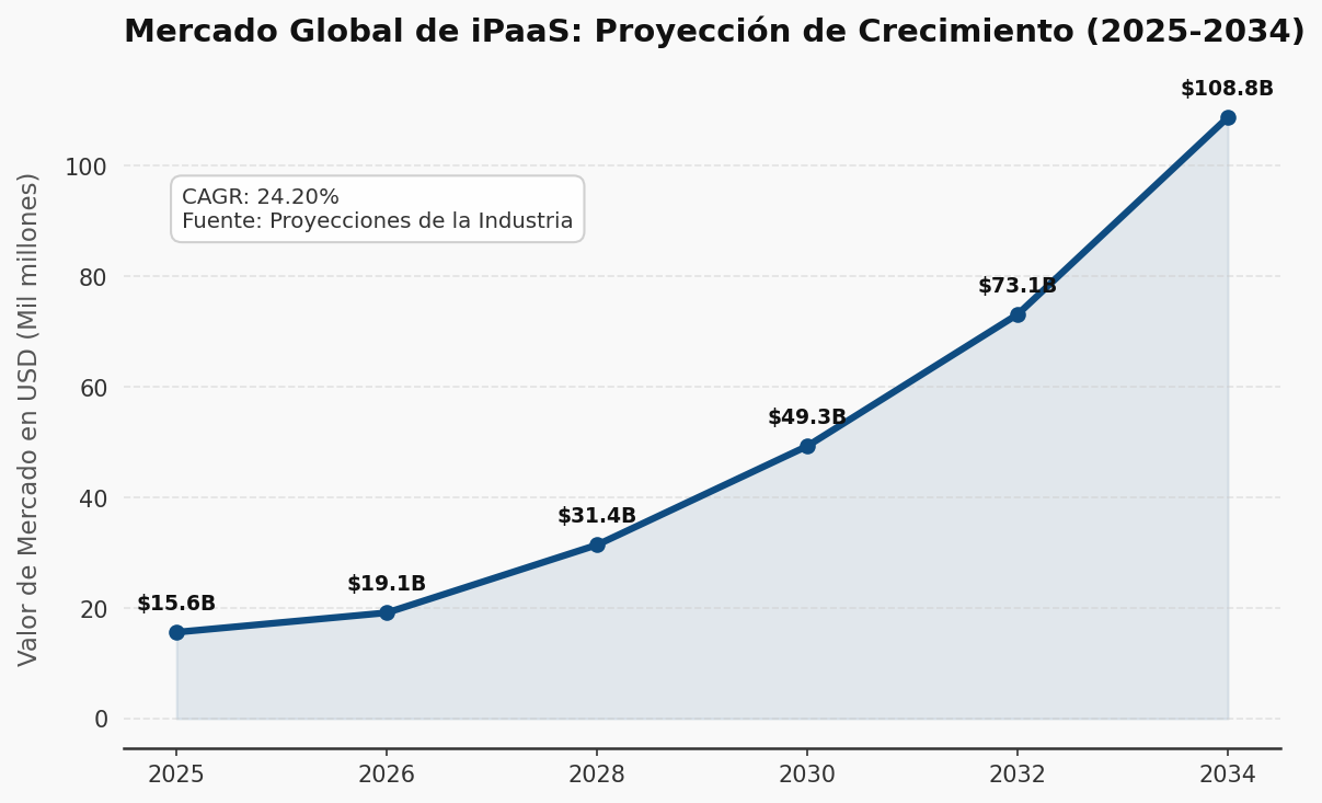 Licencias Boomi: cómo elegir bien | Blog | SQDM